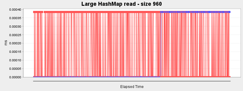 Large HashMap read - size 960